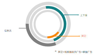 分形态流量消耗占比