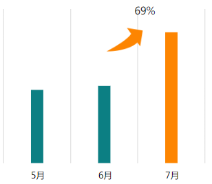 排重后新素材量环比上涨 69%+