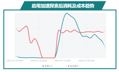 启用加速探索后消耗及成本趋势