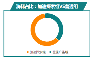 消耗占比：加速探索组VS普通组