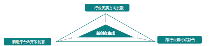 素材迭代优化—参考优质素材方向 做好创意延展发散  