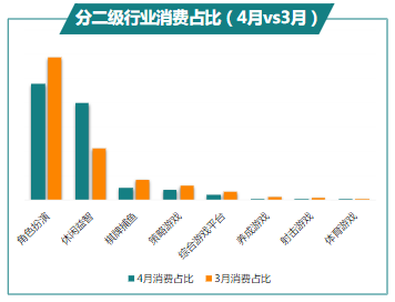 分二级行业消费占比（4月vs3月）