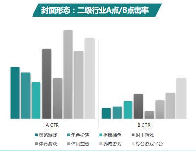 封面形态：二级行业A点/B点击率