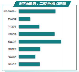 无封面形态：二级行业B点击率