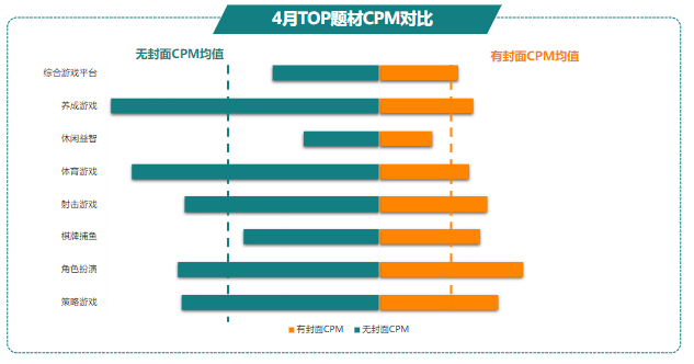 4月TOP题材CPM对比