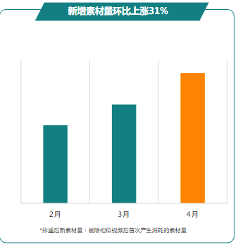 新增素材量环比上涨31%
