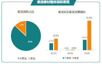 素造素材整体指标表现