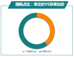消耗占比：单出价VS非单出价
