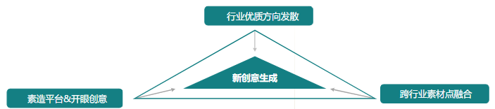 素材迭代优化|参考优质素材方向，做好创意延展发散