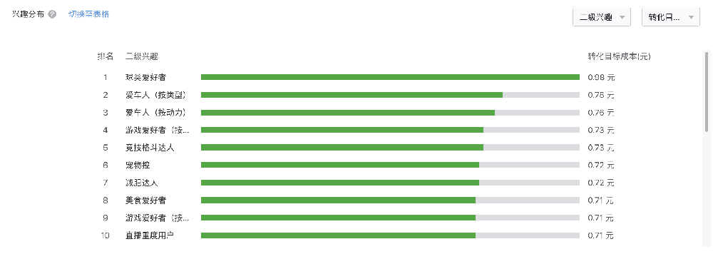 微信广告推广【数据报告】兴趣分布