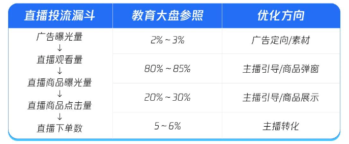 可通过直播的五维四率来进行分析调整。