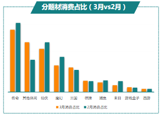 分题材消费占比（3月vs2月）