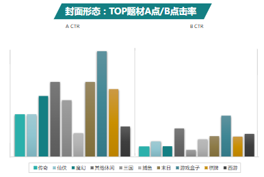 封面形态：TOP题材A点/B点击率