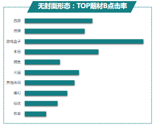 无封面形态：TOP题材B点击率