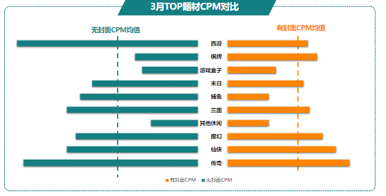 3月TOP题材CPM对比