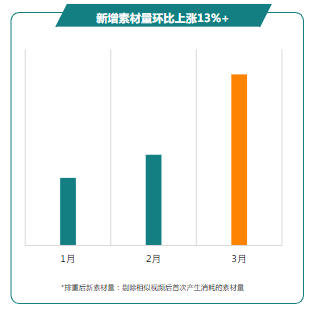 新增素材量环比上涨13%+