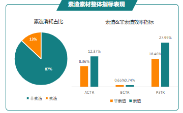 素造素材整体指标表现
