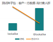 Lookalike测试案例