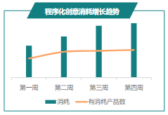 程序化创意消耗增长