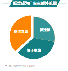 联盟成为广告主额外流量
