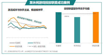 某休闲游戏投放联盟成功案例PS：某休闲游戏测试消耗占比如图