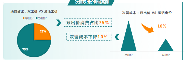 次留双出价测试案例