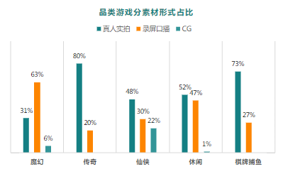 品类游戏分素材形式占比
