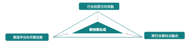 素材迭代优化|参考优质素材方向 做好创意延展发散