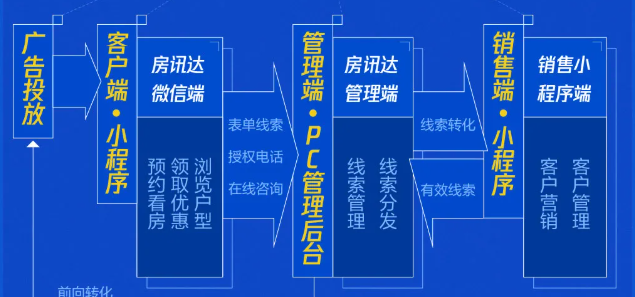 房产广告怎样在微信推广广告中获得优势？