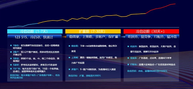 流量三位优选，成本调优