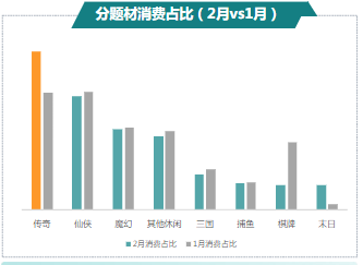 分题材消费占比（2月vs1月）