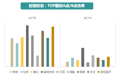 封面形态：TOP题材A点/B点击率