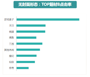 无封面形态：TOP题材B点击率
