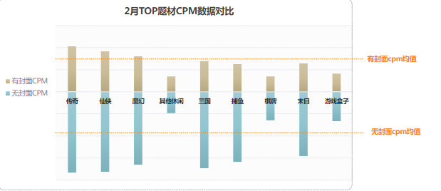 2月TOP题材CPM数据对比