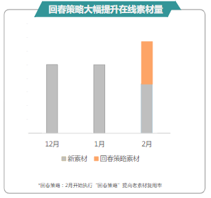 回春策略大幅提升在线素材量