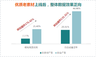 优质老素材上线后，整体数据效果正向