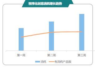 程序化创意消耗增长
