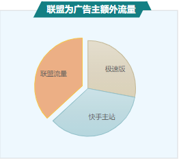联盟为广告主额外流量 