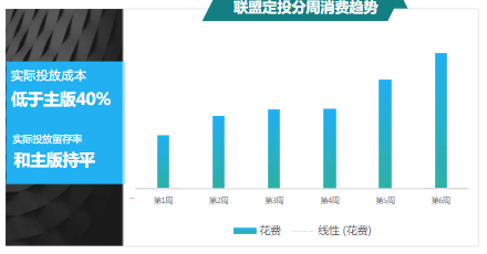联盟定投分周消费趋势