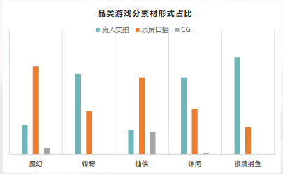 品类游戏分素材形式占比
