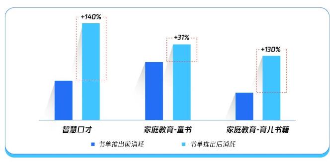 腾讯广告推出了第一期暑期潜力预测书单