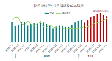 快手游戏行业1月消耗及成本趋势