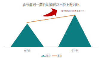 春节前后一周日均消耗及出价上涨对