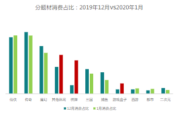 棋 牌 、 其 他 休 闲 、 游 戏 盒 子 消 费 占 比 上 涨 明 显