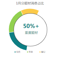 仙 侠 、 传 奇 、 魔 幻 消 费 占 比 超 5 0 %