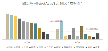 游戏行业分题材Actr/Bctr对比（有封面）