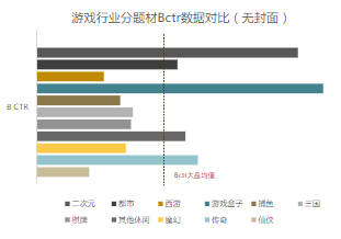 游戏行业分题材Bctr数据对比（无封面）