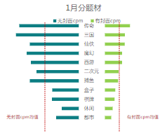 快手广告游戏行业1月分题材数据对比