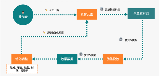 素材短缺应对产品|程序化创意功能原理
