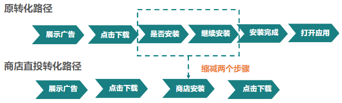 CVR提升神器|应用商店直投功能原理